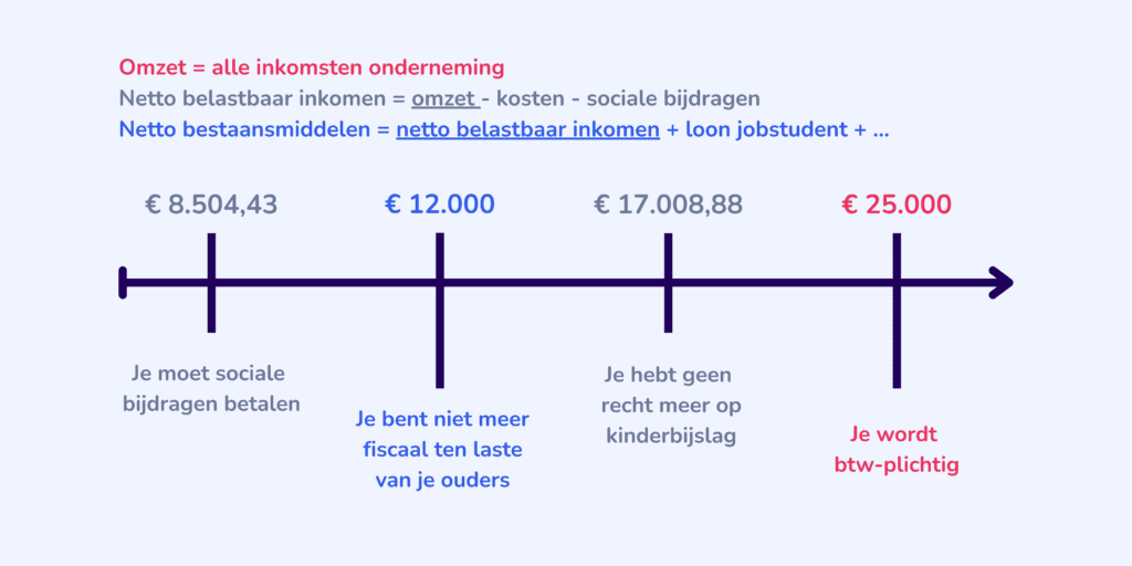 Grafiek cijfers student zelfstandigen 2025